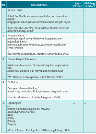 Jawaban Citraan dalam Puisi