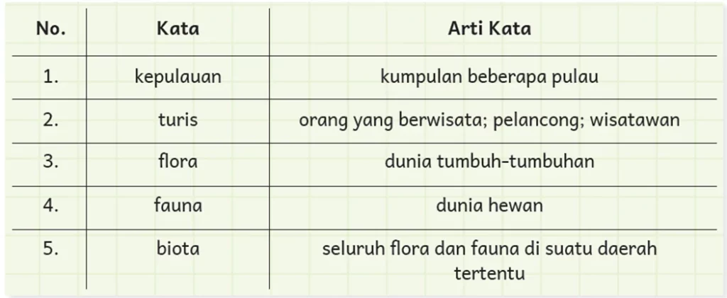 Jawaban Melengkapi Kalimat Rumpang dengan Kata  yang Ditandai Pada Cerita “Raja Ampat”