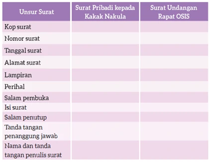 Jawaban Membandingkan Surat Pribadi dan Surat Resmi