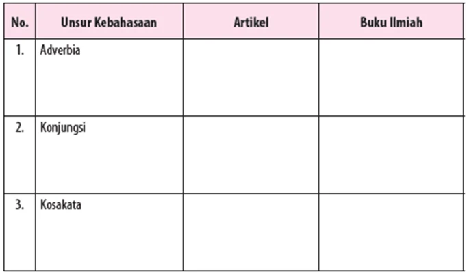 Jawaban Menemukan Unsur Kebahasaan Artikel Opini dan Buku Ilmiah