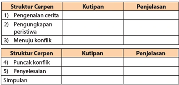 Jawaban Soal tentang Struktur Cerpen “Robohnya Surau Kami”