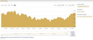 Harga Emas Naik